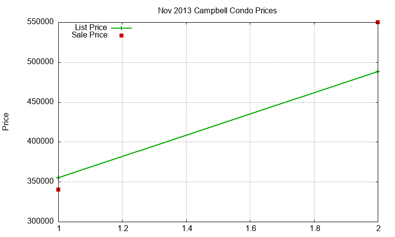 Campbell Condos Just Sold 2013-11 Campbell Condos Just Sold 2013-11