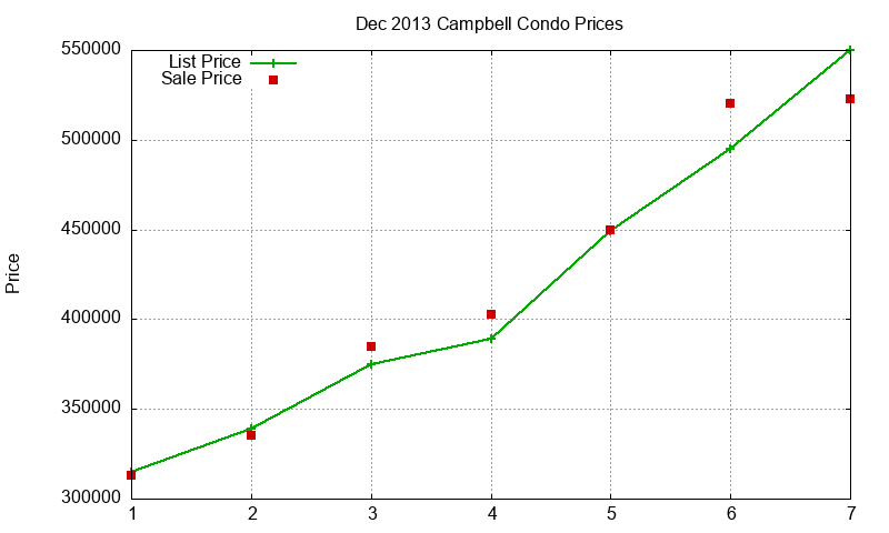 Campbell Condos Just Sold 2013-12 Campbell Condos Just Sold 2013-12
