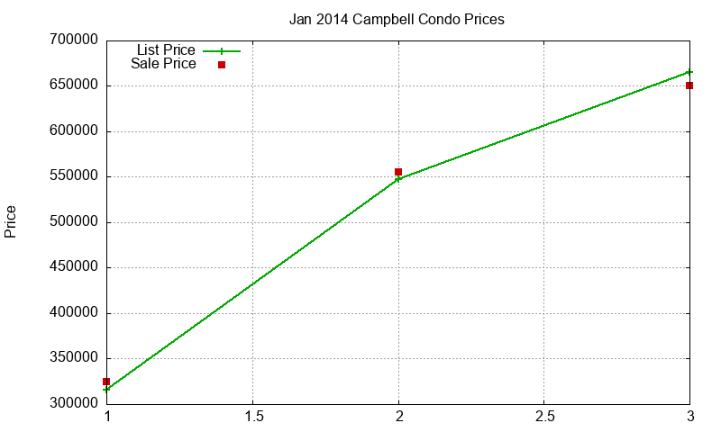 Campbell Condos Just Sold 2014-01 Campbell Condos Just Sold 2014-01