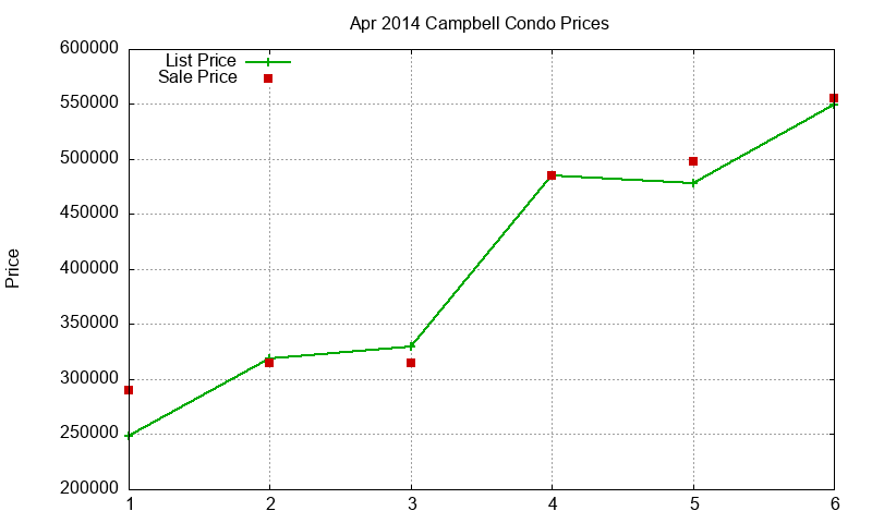 Campbell Condos Just Sold 2014-04 Campbell Condos Just Sold 2014-04