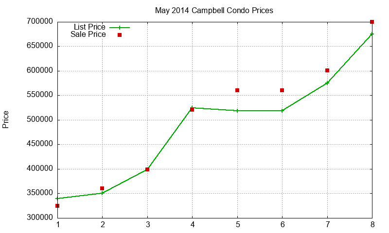 Campbell Condos Just Sold 2014-05 Campbell Condos Just Sold 2014-05