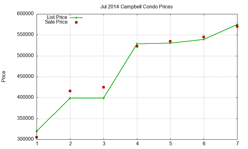 Campbell Condos Just Sold 2014-07 Campbell Condos Just Sold 2014-07