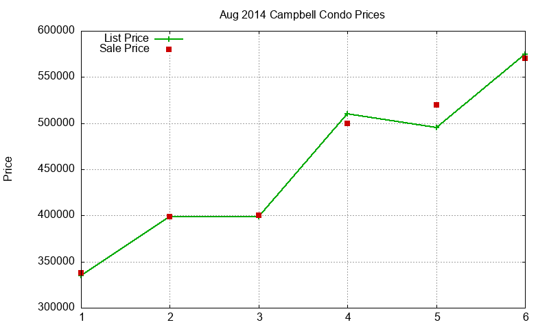 Campbell Condos Just Sold 2014-08 Campbell Condos Just Sold 2014-08
