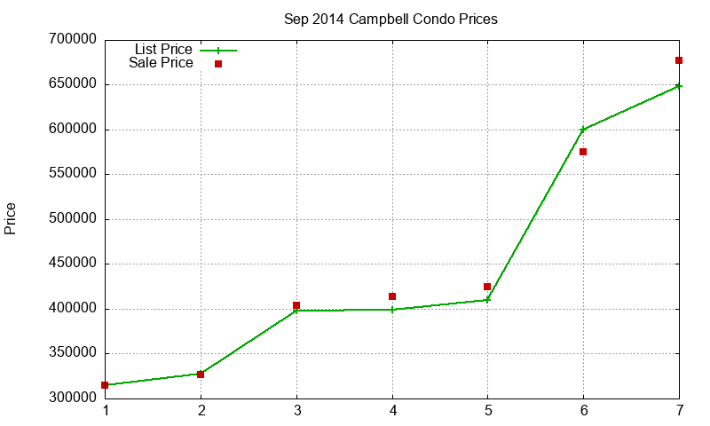 Campbell Condos Just Sold 2014-09 Campbell Condos Just Sold 2014-09
