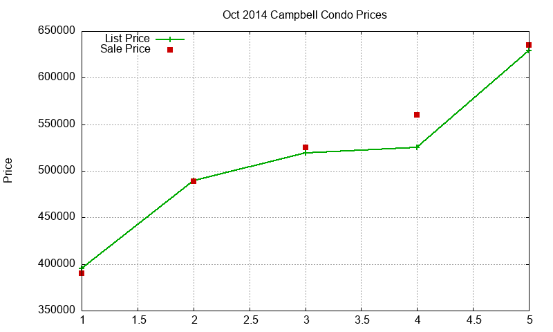 Campbell Condos Just Sold 2014-10 Campbell Condos Just Sold 2014-10