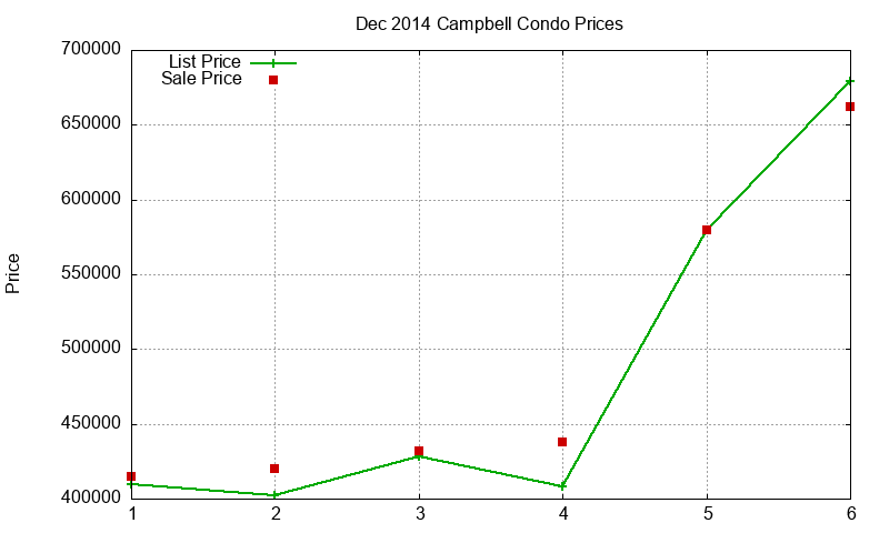 Campbell Condos Just Sold 2014-12 Campbell Condos Just Sold 2014-12