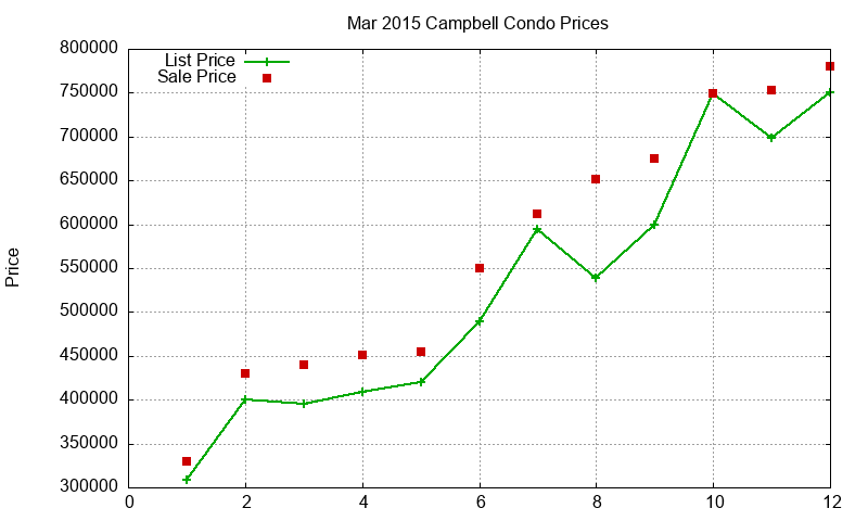 Campbell Condos Just Sold 2015-03