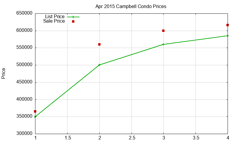 Campbell Condos Just Sold 2015-04 Campbell Condos Just Sold 2015-04