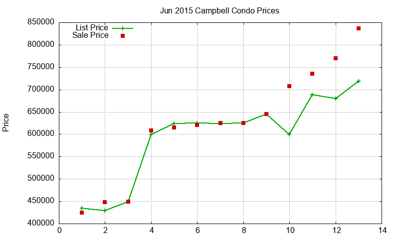 Campbell Condos Just Sold 2015-06 Campbell Condos Just Sold 2015-06