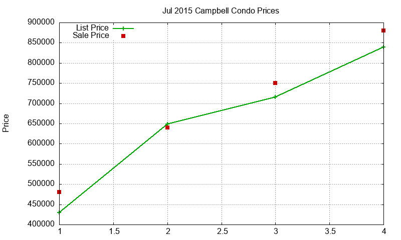Campbell Condos Just Sold 2015-07 Campbell Condos Just Sold 2015-07