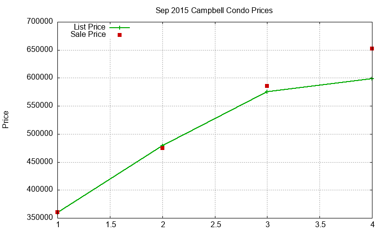 Campbell Condos Just Sold 2015-09