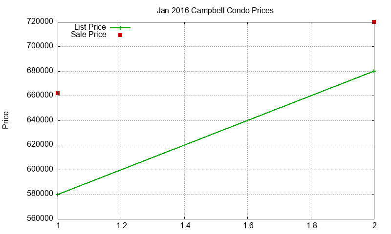 Campbell Condos Just Sold 2016-01 Campbell Condos Just Sold 2016-01