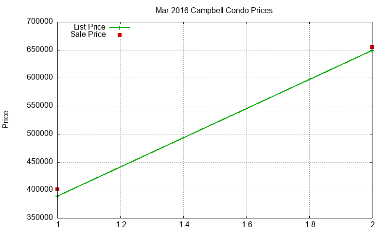 Campbell Condos Just Sold 2016-03 Campbell Condos Just Sold 2016-03