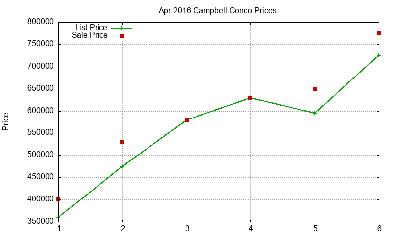 Campbell Condos Just Sold 2016-04 Campbell Condos Just Sold 2016-04