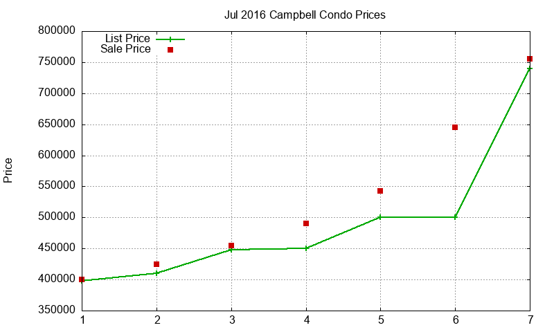 Campbell Condos Just Sold 2016-07 Campbell Condos Just Sold 2016-07