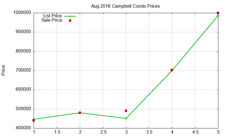 Campbell Condos Just Sold 2016-08 Campbell Condos Just Sold 2016-08