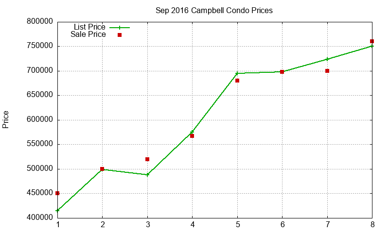 Campbell Condos Just Sold 2016-09