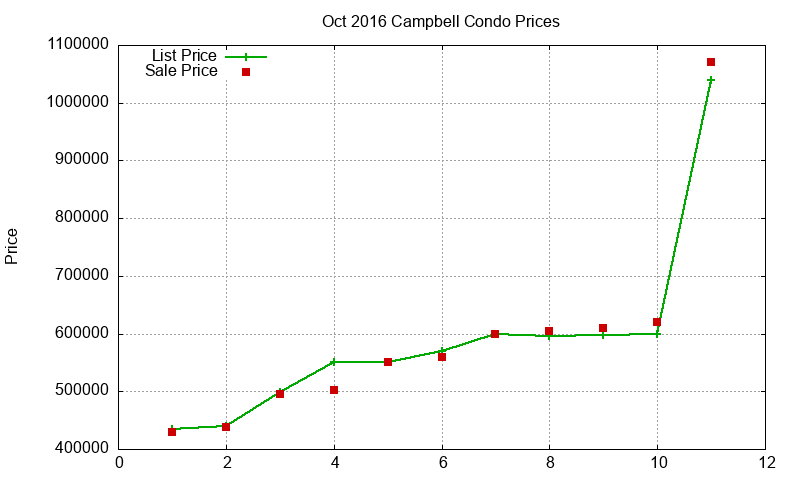 Campbell Condos Just Sold 2016-10 Campbell Condos Just Sold 2016-10