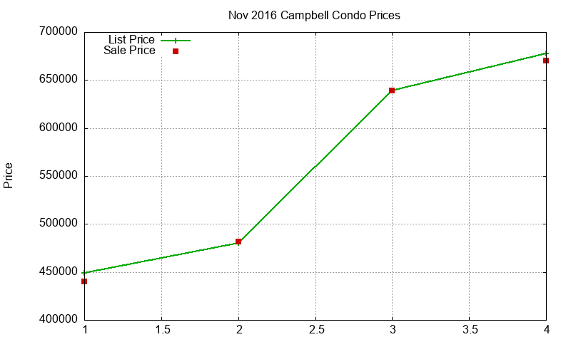 Campbell Condos Just Sold 2016-11 Campbell Condos Just Sold 2016-11