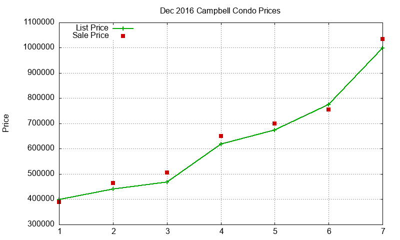 Campbell Condos Just Sold 2016-12 Campbell Condos Just Sold 2016-12