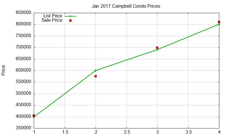 Campbell Condos Just Sold 2017-01 Campbell Condos Just Sold 2017-01