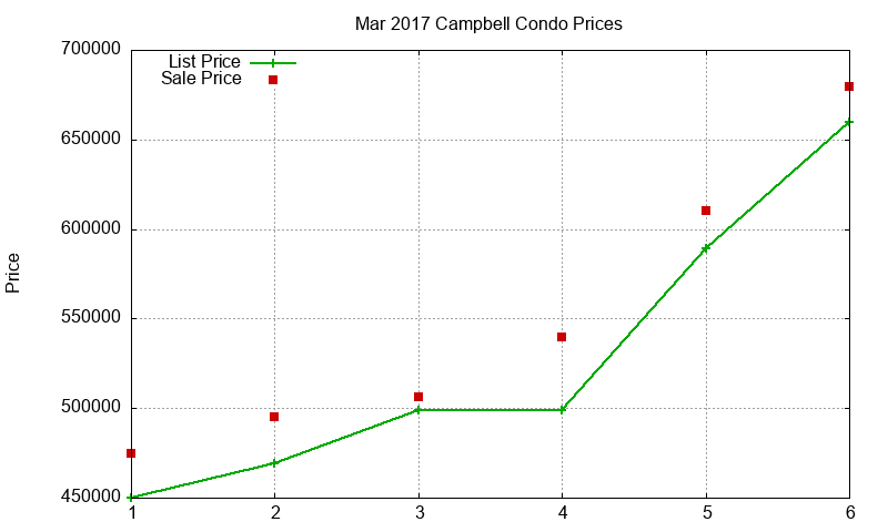 Campbell Condos Just Sold 2017-03 Campbell Condos Just Sold 2017-03