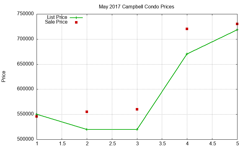 Campbell Condos Just Sold 2017-05 Campbell Condos Just Sold 2017-05