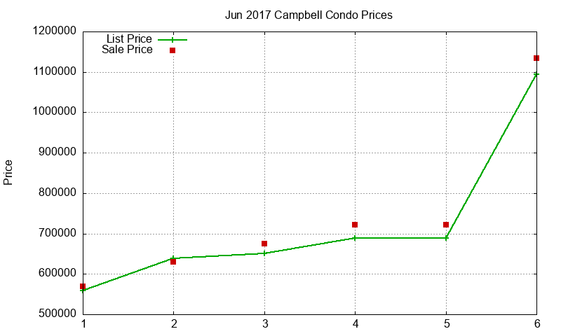 Campbell Condos Just Sold 2017-06 Campbell Condos Just Sold 2017-06
