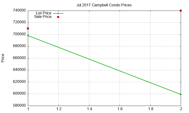 Campbell Condos Just Sold 2017-07 Campbell Condos Just Sold 2017-07