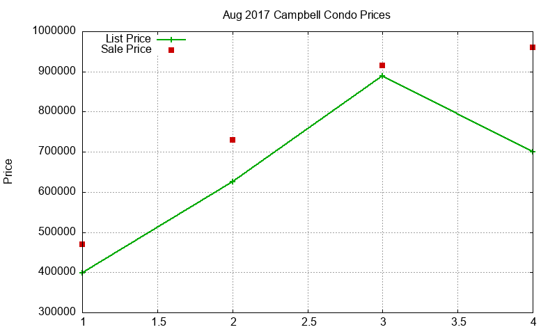Campbell Condos Just Sold 2017-08 Campbell Condos Just Sold 2017-08