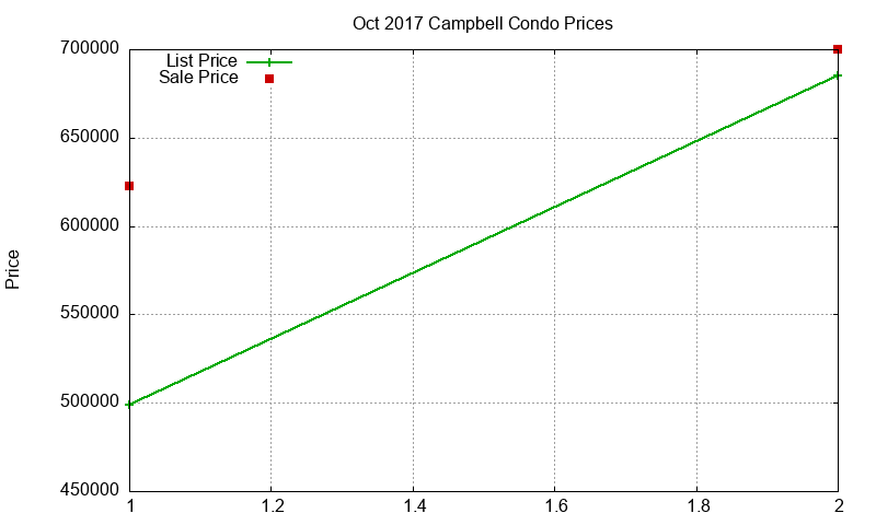 Campbell Condos Just Sold 2017-10 Campbell Condos Just Sold 2017-10