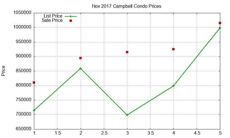Campbell Condos Just Sold 2017-11 Campbell Condos Just Sold 2017-11