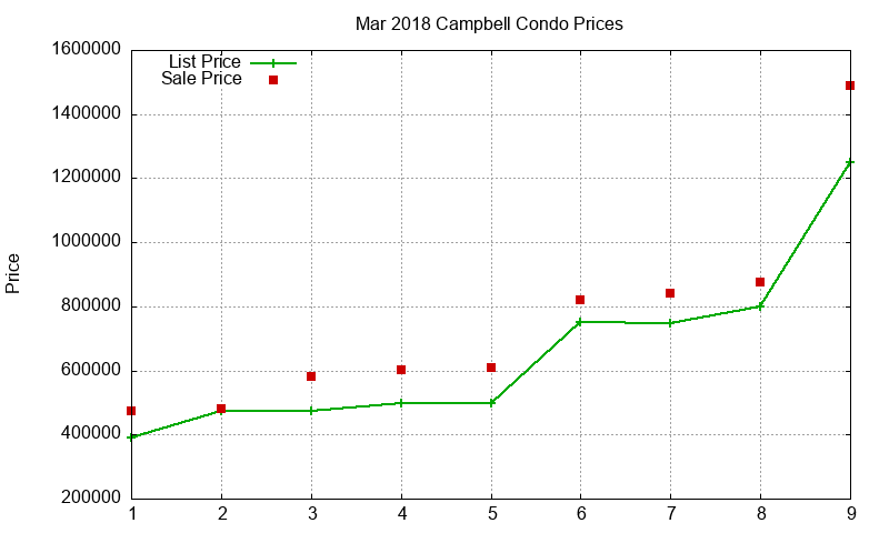 Campbell Condos Just Sold 2018-03 Campbell Condos Just Sold 2018-03