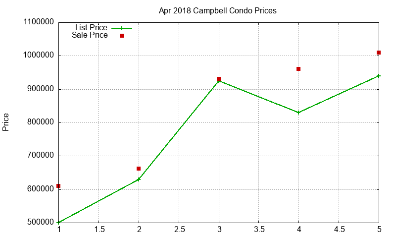 Campbell Condos Just Sold 2018-04