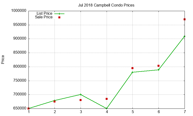 Campbell Condos Just Sold 2018-07 Campbell Condos Just Sold 2018-07