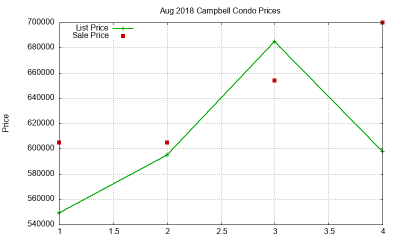 Campbell Condos Just Sold 2018-08 Campbell Condos Just Sold 2018-08