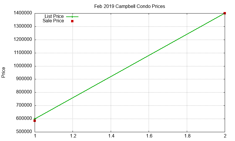 Campbell Condos Just Sold 2019-02 Campbell Condos Just Sold 2019-02