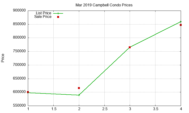 Campbell Condos Just Sold 2019-03