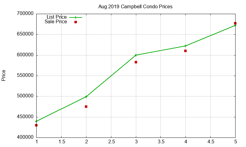 Campbell Condos Just Sold 2019-08 Campbell Condos Just Sold 2019-08