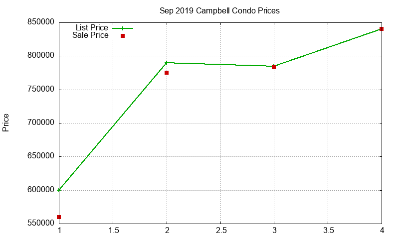 Campbell Condos Just Sold 2019-09