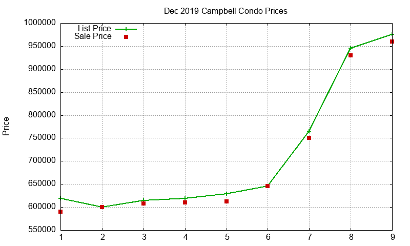 Campbell Condos Just Sold 2019-12