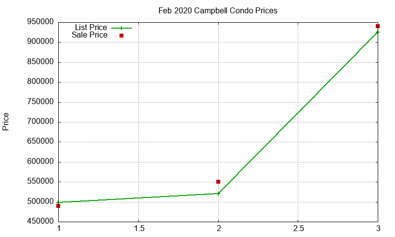 Campbell Condos Just Sold 2020-02
