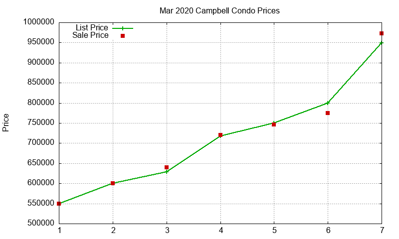 Campbell Condos Just Sold 2020-03
