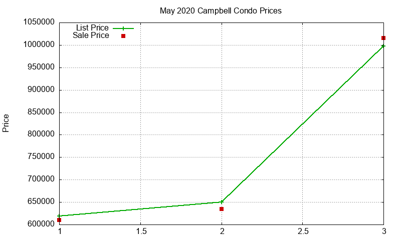 Campbell Condos Just Sold 2020-05