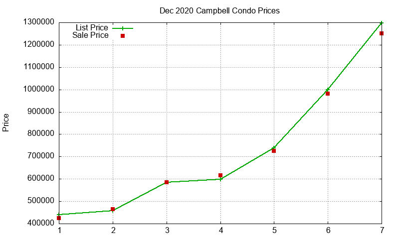 Campbell Condos Just Sold 2020-12