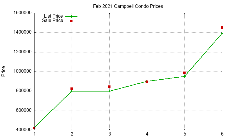 Campbell Condos Just Sold 2021-02 Campbell Condos Just Sold 2021-02