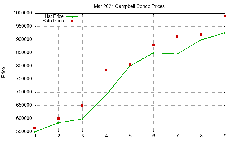Campbell Condos Just Sold 2021-03 Campbell Condos Just Sold 2021-03