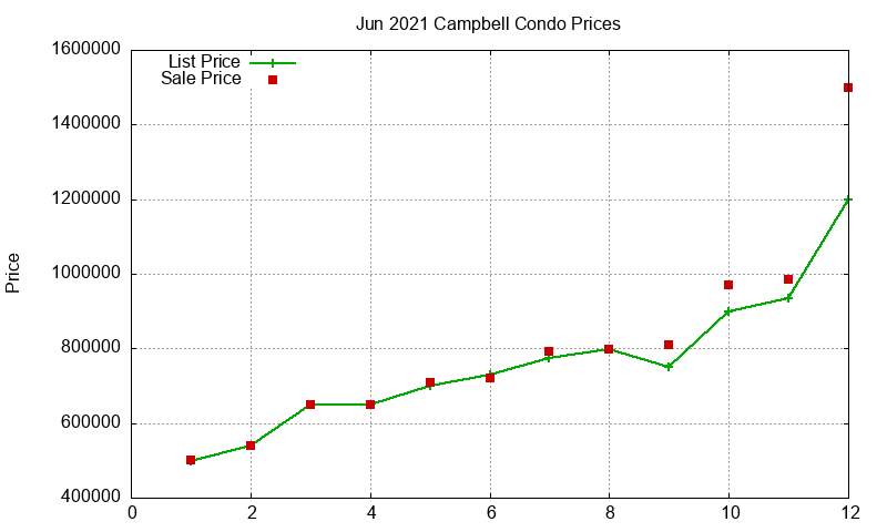 Campbell Condos Just Sold 2021-06 Campbell Condos Just Sold 2021-06