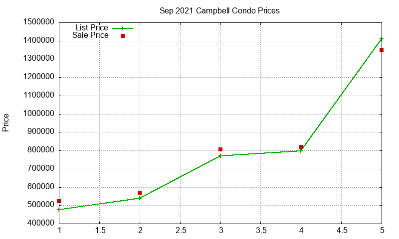 Campbell Condos Just Sold 2021-09 Campbell Condos Just Sold 2021-09