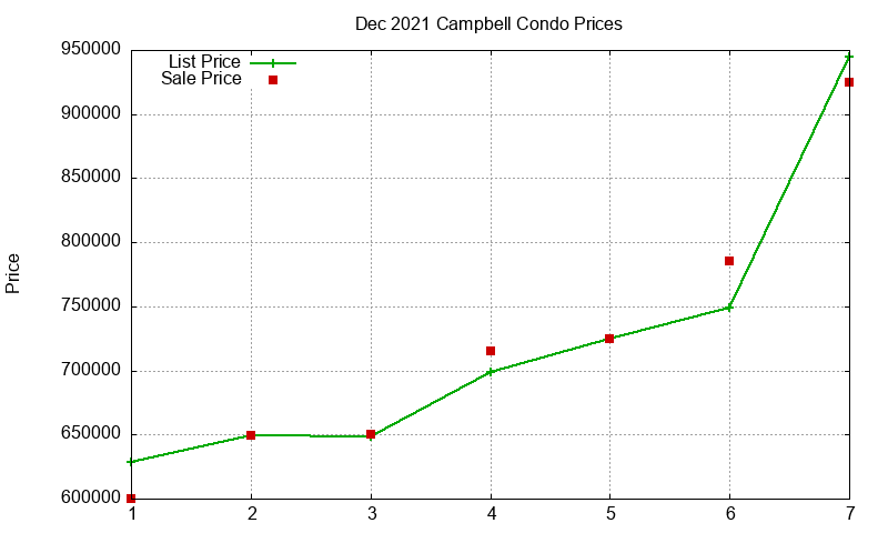 Campbell Condos Just Sold 2021-12 Campbell Condos Just Sold 2021-12
